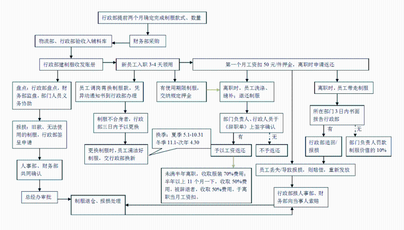 企業(yè)工作服發(fā)放管理制度